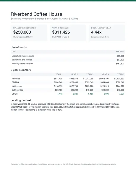 One-page executive summary: the request, the use of funds, the coverage ratio, the key figures and the owner's background.