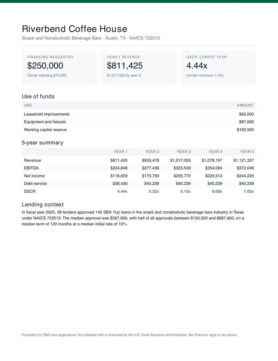 One-page executive summary: the request, the use of funds, the coverage ratio, the key figures and the owner's background.